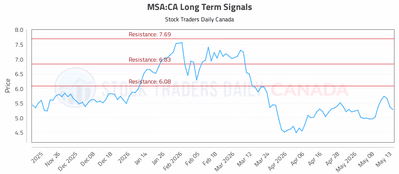 Stock Chart for MSA:CA