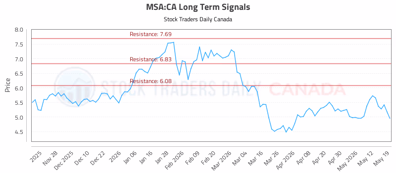 Stock Chart for MSA:CA