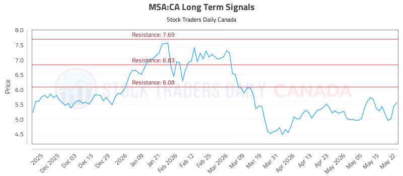 Stock Chart for MSA:CA
