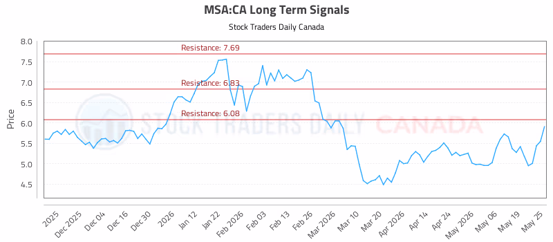Stock Chart for MSA:CA
