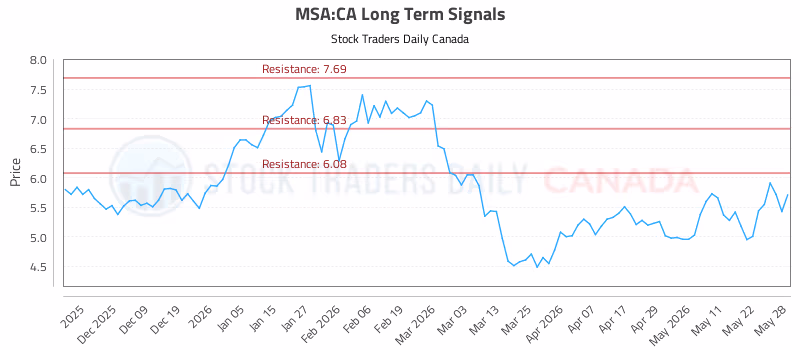 Stock Chart for MSA:CA