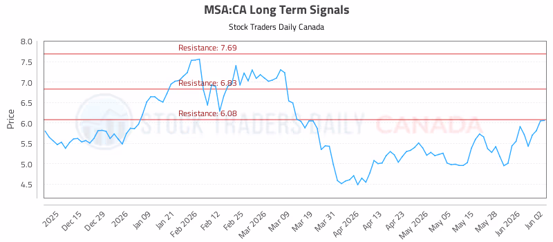 Stock Chart for MSA:CA