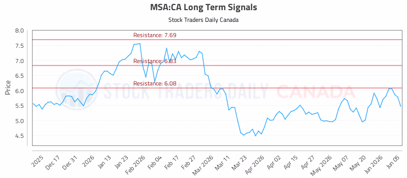Stock Chart for MSA:CA