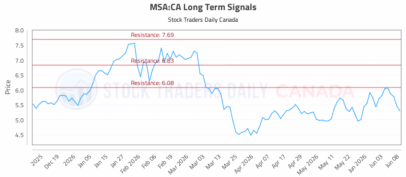 Stock Chart for MSA:CA