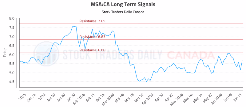 Stock Chart for MSA:CA