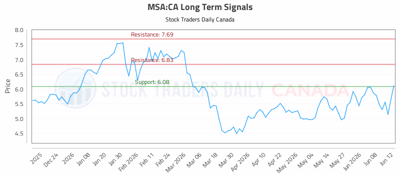Stock Chart for MSA:CA