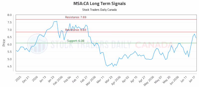 Stock Chart for MSA:CA