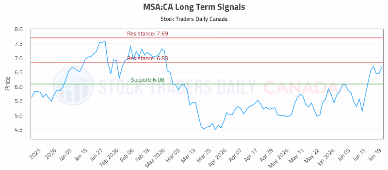 Stock Chart for MSA:CA
