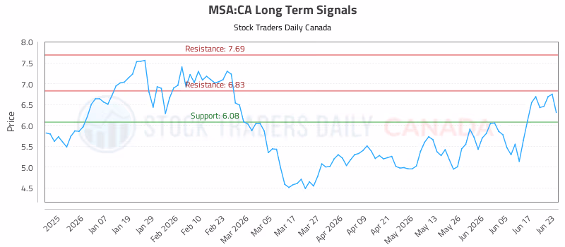 Stock Chart for MSA:CA