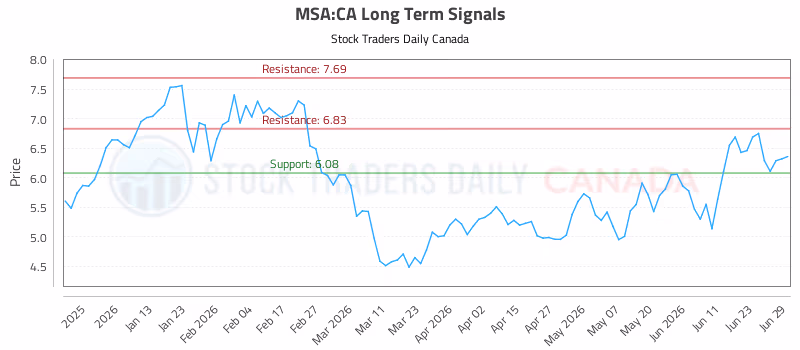 Stock Chart for MSA:CA