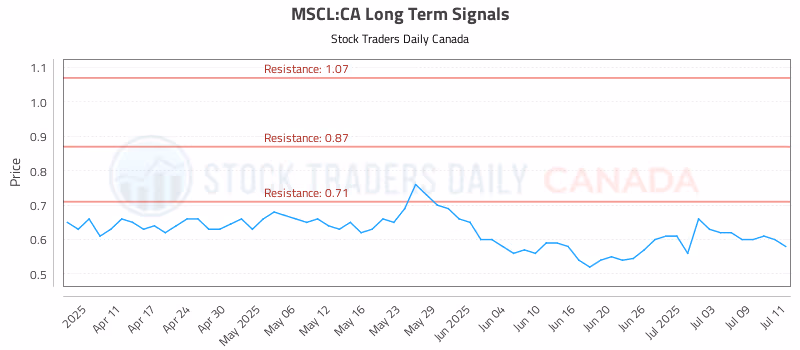 Stock Chart for MSCL:CA