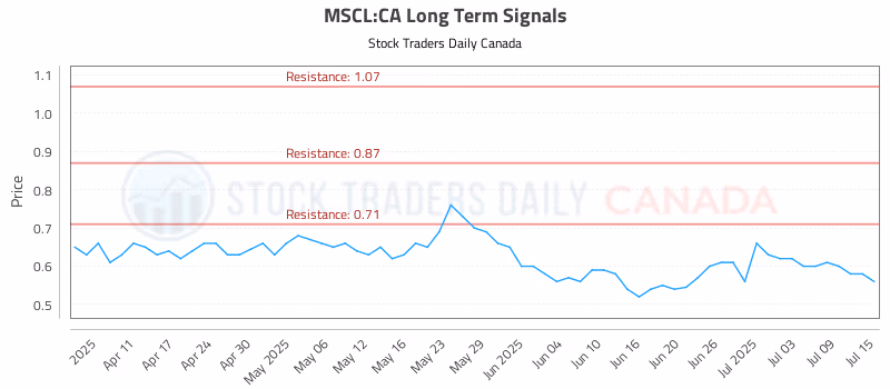 Stock Chart for MSCL:CA