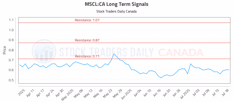 Stock Chart for MSCL:CA