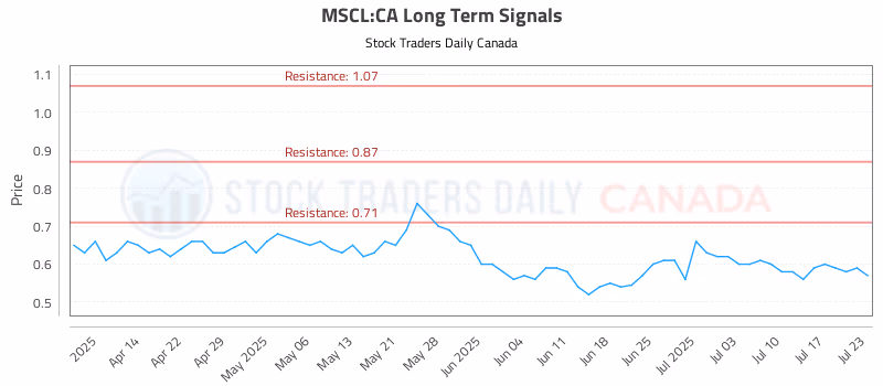 Stock Chart for MSCL:CA