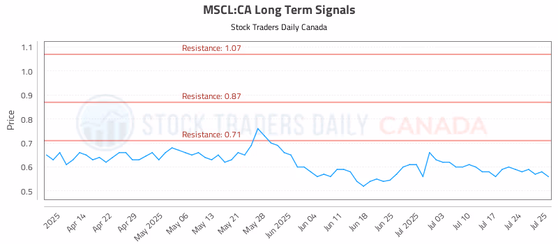 Stock Chart for MSCL:CA