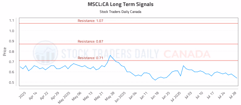 Stock Chart for MSCL:CA