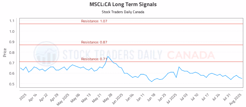 Stock Chart for MSCL:CA