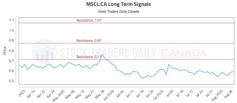 Stock Chart for MSCL:CA