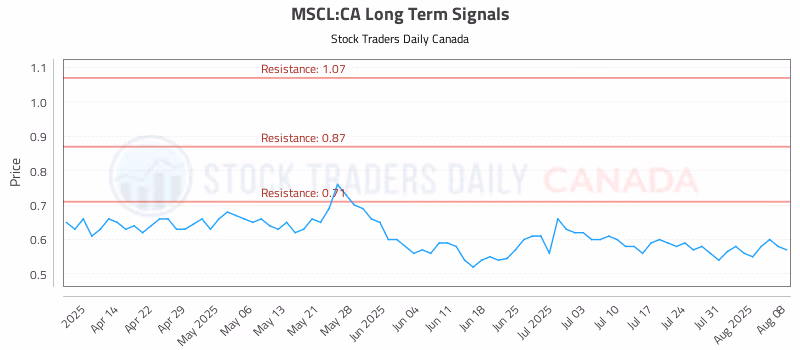 Stock Chart for MSCL:CA