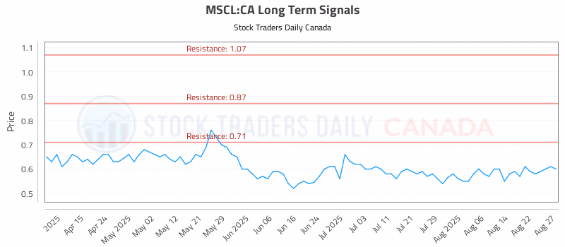 Stock Chart for MSCL:CA