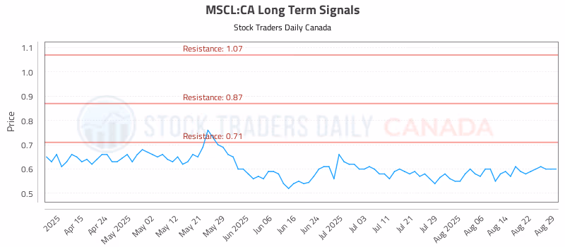 Stock Chart for MSCL:CA