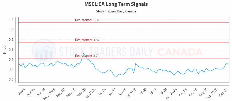 Stock Chart for MSCL:CA