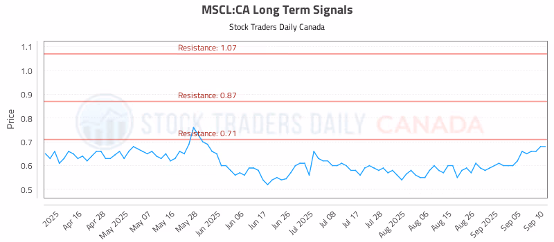 Stock Chart for MSCL:CA
