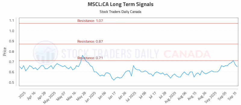 Stock Chart for MSCL:CA
