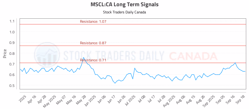 Stock Chart for MSCL:CA