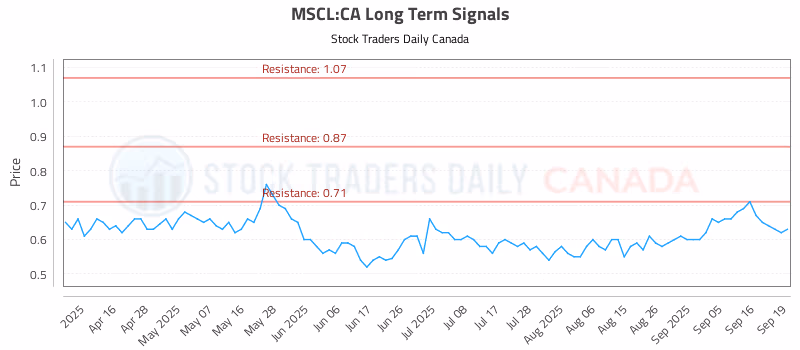 Stock Chart for MSCL:CA