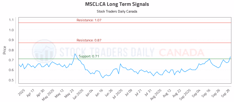 Stock Chart for MSCL:CA