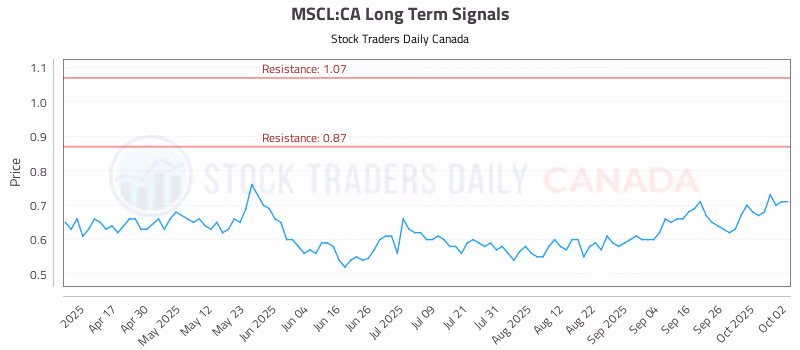 Stock Chart for MSCL:CA