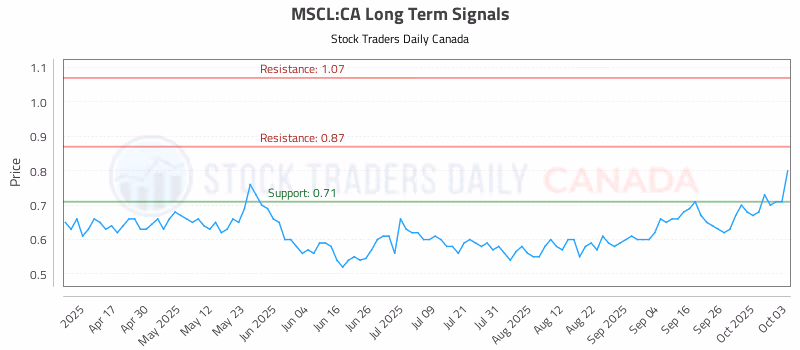 Stock Chart for MSCL:CA