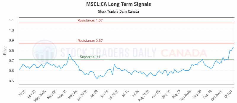 Stock Chart for MSCL:CA