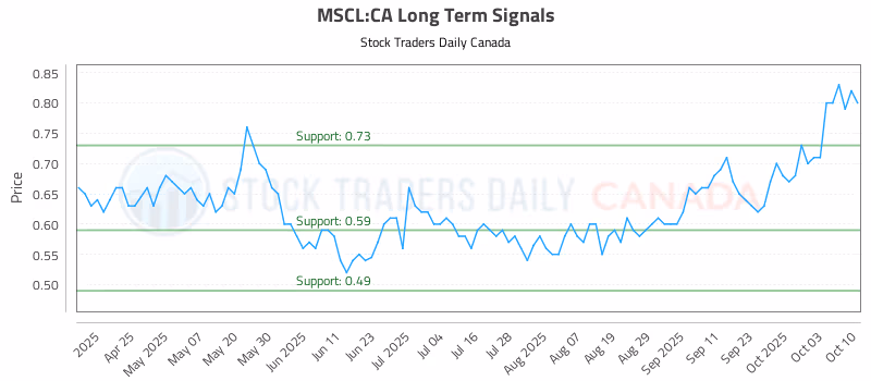 Stock Chart for MSCL:CA