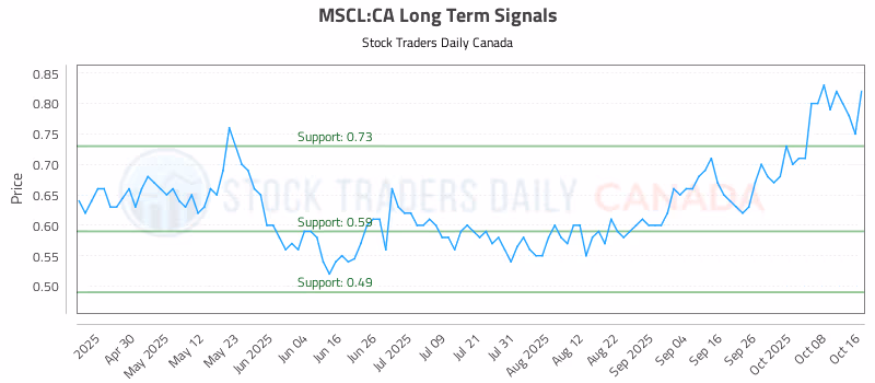 Stock Chart for MSCL:CA