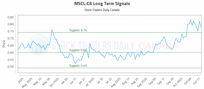 Stock Chart for MSCL:CA
