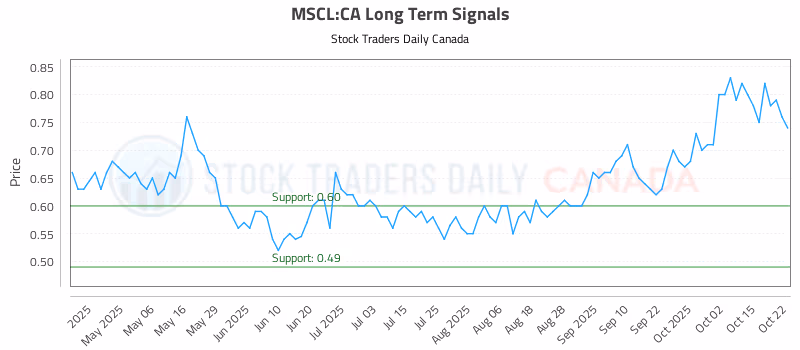 Stock Chart for MSCL:CA