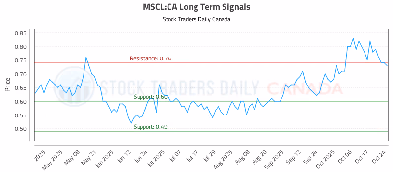 Stock Chart for MSCL:CA