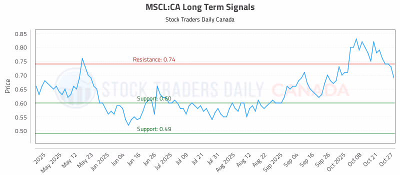 Stock Chart for MSCL:CA