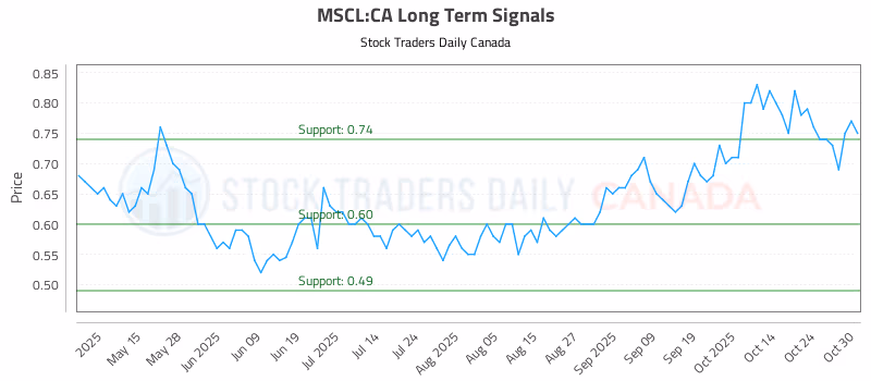 Stock Chart for MSCL:CA