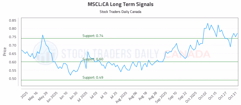 Stock Chart for MSCL:CA