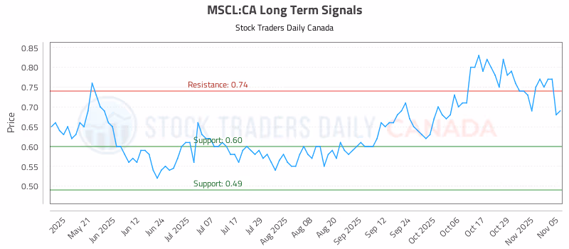 Stock Chart for MSCL:CA