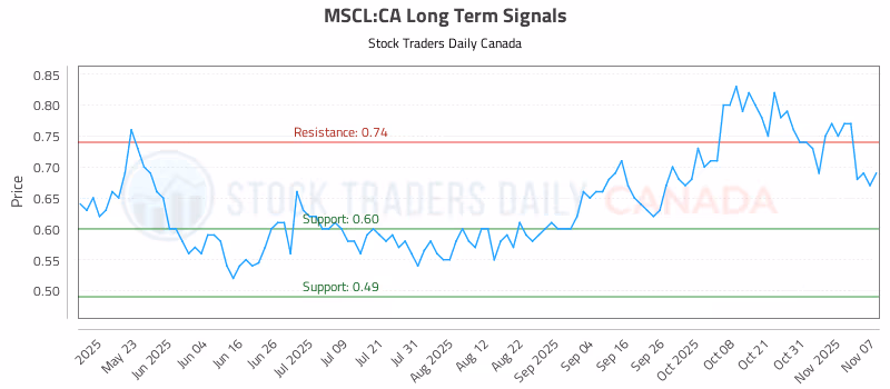 Stock Chart for MSCL:CA