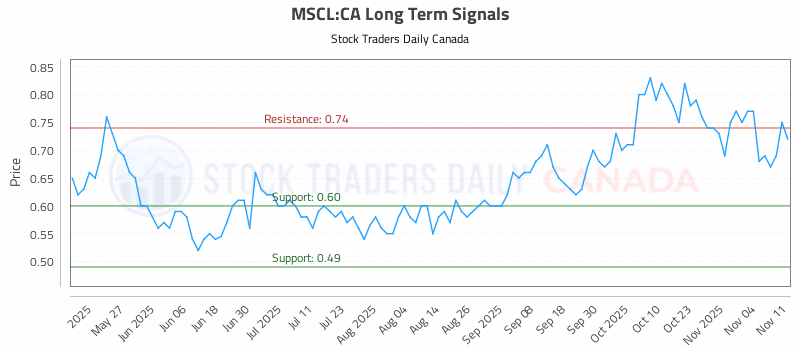 Stock Chart for MSCL:CA