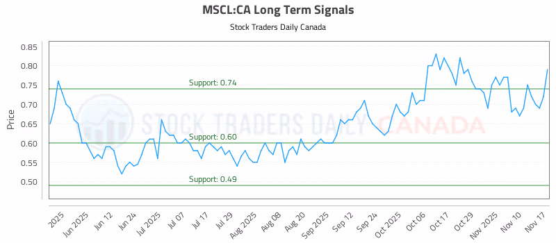 Stock Chart for MSCL:CA