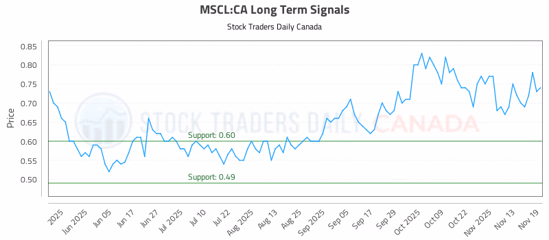 Stock Chart for MSCL:CA
