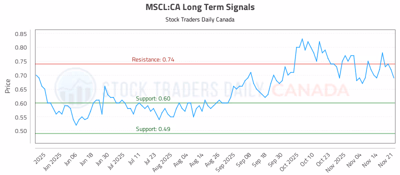Stock Chart for MSCL:CA