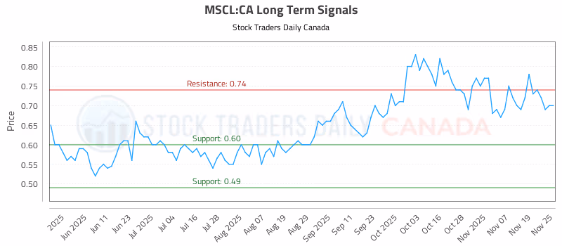 Stock Chart for MSCL:CA