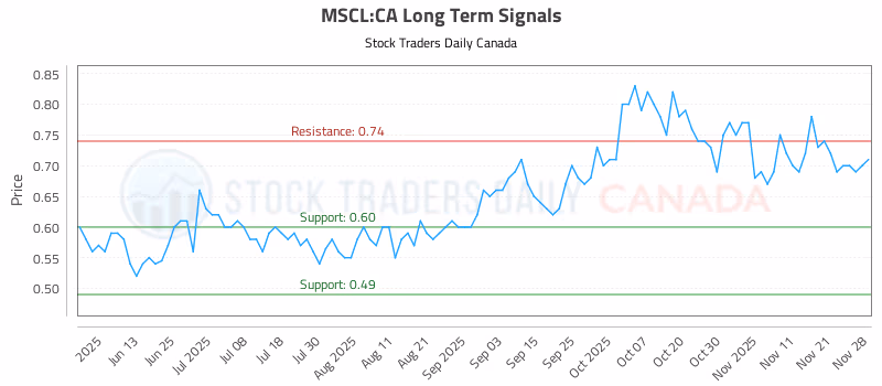 Stock Chart for MSCL:CA